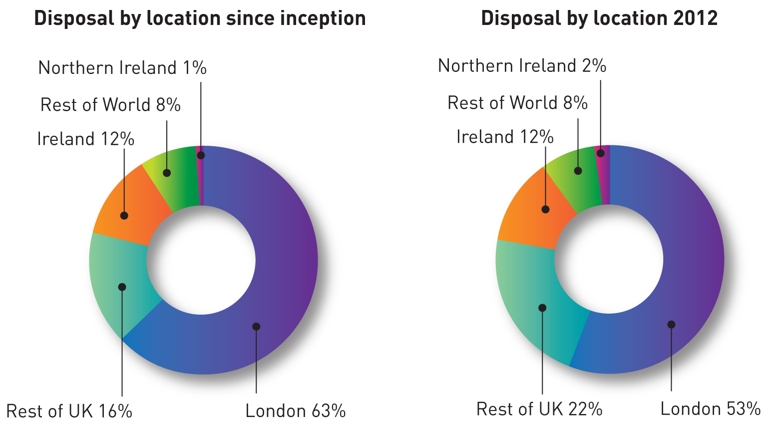 FIGURE M: Analysis of disposals by location